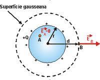 Lei de Gauss: Escolher uma superfície gaussiana imaginária que utilize alguma simetria Analisa-se o sob esta superfície Qi => carga interna a superfície gaussiana Ex: Potencial Elétrico -> definição