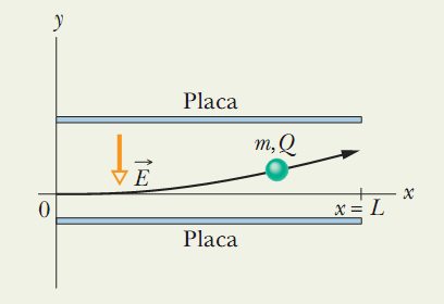 xemplo(-4: Uma partícula com carga negativa de valor absoluto Q = 1.5 10 13 C e massa m=1.