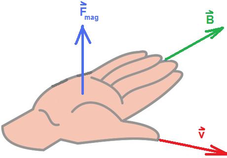 Força Magnética de Lorentz Força de Lorentz: A partir da definição de campo magnético anterior, chega-se a: F mag qv x B Força magnética em uma partícula com carga q em movimento.