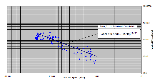 Página 30 de 59 Q s = 0,8506. Q 0,8309 151. A Figura 11 apresenta a curva-chave de sedimentos ajustada às medições de descarga sólida e líquida utilizadas nos estudos apresentados à ANA.