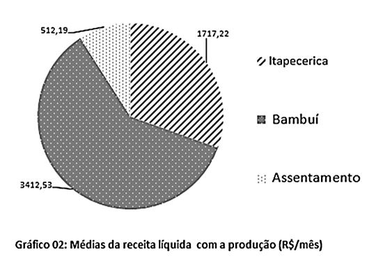 verifica uma maior receita líquida quando comparado aos demais (ver gráfico 02), pois o volume de produção é baixo.