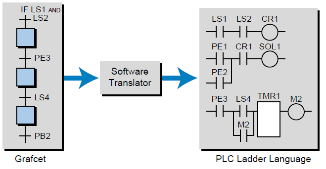 Nível 1I PLCs : Linguagem Grafcet Usando Grafcet, tem-se a mesma «linguagem»»