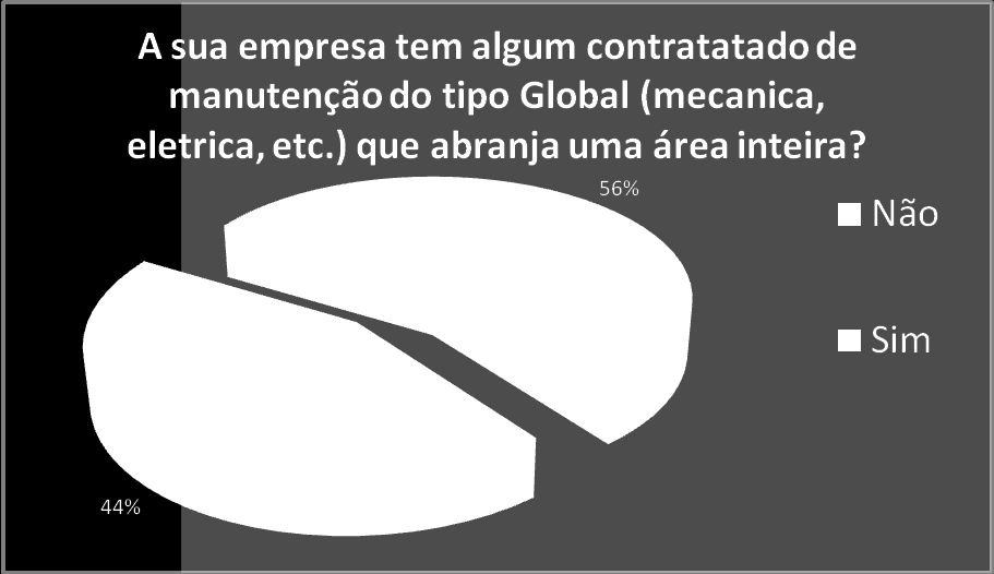 7 A sua empresa tem algum contrato de manutenção do tipo Global (mecânica, elétrica, etc.) que abranja uma área inteira?