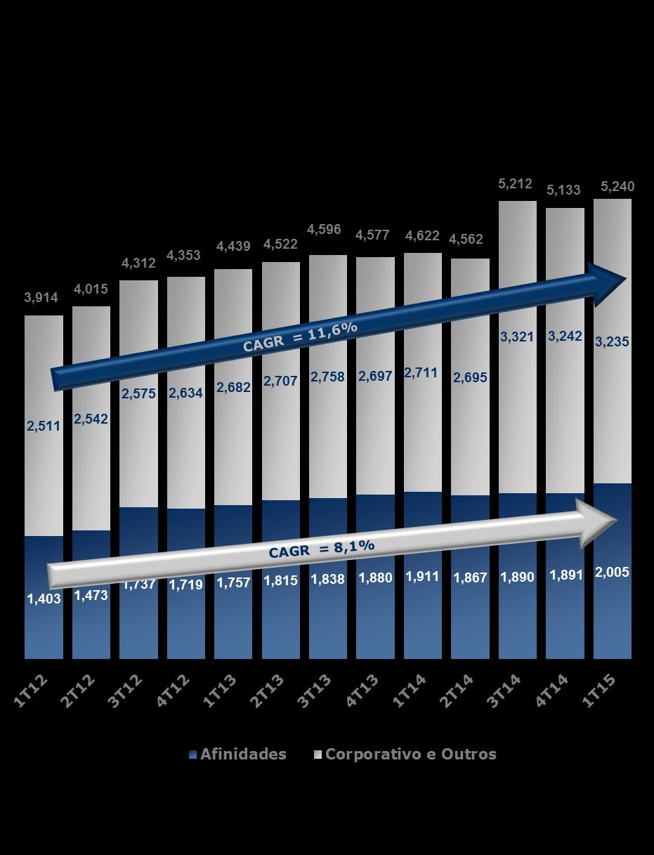 1 Beneficiários BENEFICIÁRIOS (Milhões) PARTICIPAÇÃO DO TOTAL DE BENEFICIÁRIOS POR SEGMENTO NO 1T15 O total de beneficiários apresentou um crescimento de 13,4% a.a. no 1T15, totalizando um incremento líquido de 618,2 mil beneficiários.