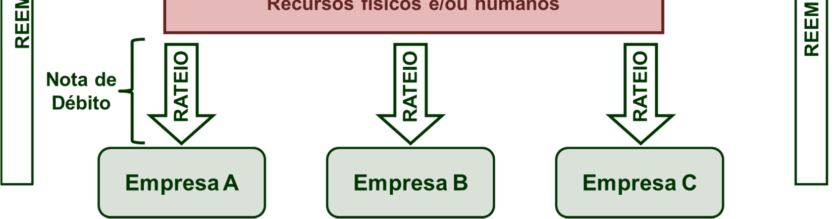 Principais aspectos o As atividades podem configurar-se como