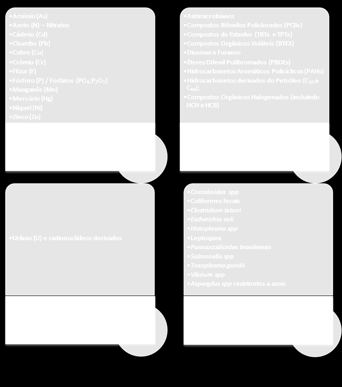 negativos na saúde humana que podem advir da sua presença: substâncias químicas inorgânicas, compostos orgânicos, elementos radioactivos e microrganismos (Figura 2).