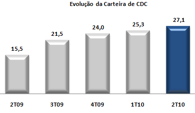 CDC Lojista: o Daycoval iniciou em 2009 a realização de operações de crédito direto ao consumidor, por meio de parcerias com diversos lojistas, inicialmente nos estados de São Paulo e Rio de Janeiro.