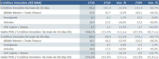 Provisão para Créditos de Liquidação Duvidosa (PDD) (1) Níveis de cobertura entre saldo de PDD e os créditos vencidos, permanecem estáveis.