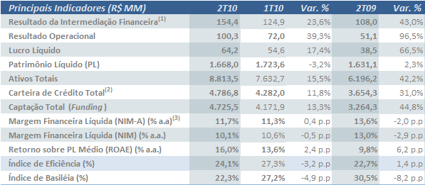 Destaques do 2T10 Lucro Líquido de R$ 64,2 milhões no 2T10, crescimento de 17,4% em relação ao trimestre anterior ROAE subiu para 16% e NIM-A (1) atingiu 11,7% no trimestre Resultado Operacional de