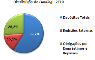 Desempenho Operacional Captação (Funding) Funding cresce 13,3% no trimestre, refletindo o sucesso da captação externa realizada O saldo total de captação somou R$ 4.