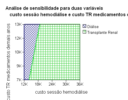 45 Figura 9 - Análise de sensibilidade para o custo das sessões de hemodiálise e custo dos medicamentos após primeiro ano do transplante Fonte: Elaborada pelo autor a partir do software TreeAge Pro