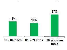 Tal como no concelho, também na Zona Sul a população com => 65 anos regista diminuição de pessoas