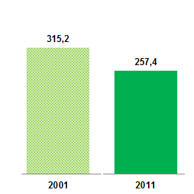 Na Z. Sul a média do Índice de Envelhecimento é superior ao valor do concelho Índice de Envelhecimento -18% C. Lisboa 187,3 (Var.