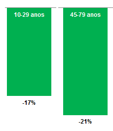 A perda de residentes no conjunto das freguesias que compõem a Zona Sul verificouse nas faixas etárias