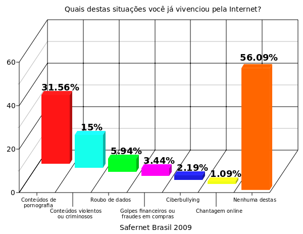 Um aspecto importante de proteção é manter o sigilo das informações pessoais também na Internet.