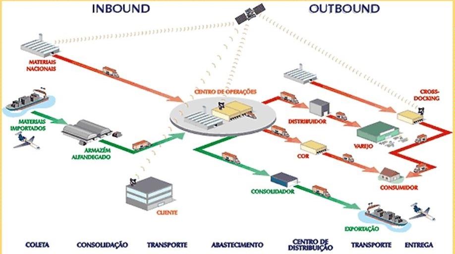 CADEIA DE SUPRIMENTO & LOGÍSTICA CADEIA DE SUPRIMENTO É O