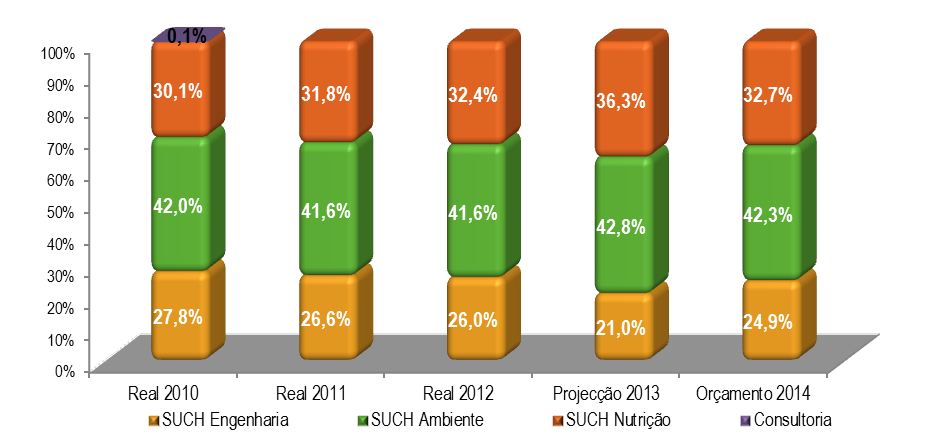 Gráfico 6 Evolução da Atividade do SUCH (2009- Índice 100) Nas Vendas Nos Gastos e Perdas Operacionais 100,0 80,0 60,0 90,1 94,1 88,1 80,0 75,7 100,0 80,0 60,0 94,3 91,3 87,5 79,2 73,8 40,0 40,0 20,0