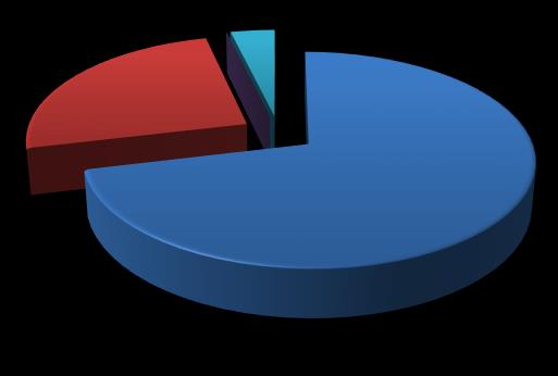 Gráfico 6 - Recursos Humanos (não docentes) por Vínculo 4% 25% 71% C. Sem Termo C. Termo Certo Estágio Profissional Fonte: DSA Dez. 2014 Gráfico 7 - Recursos Humanos (docentes) por Vínculo 37% C.