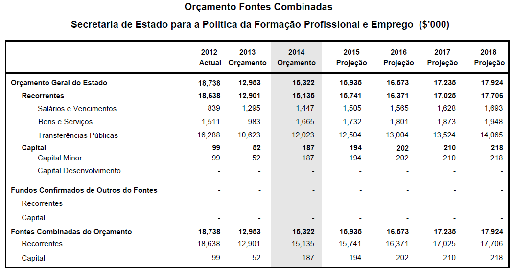 Orçamento A Secretaria de Estado para a Política da Formação Profissional e Emprego tem um Orçamento de 15,322 milhões de dólares para 2014.