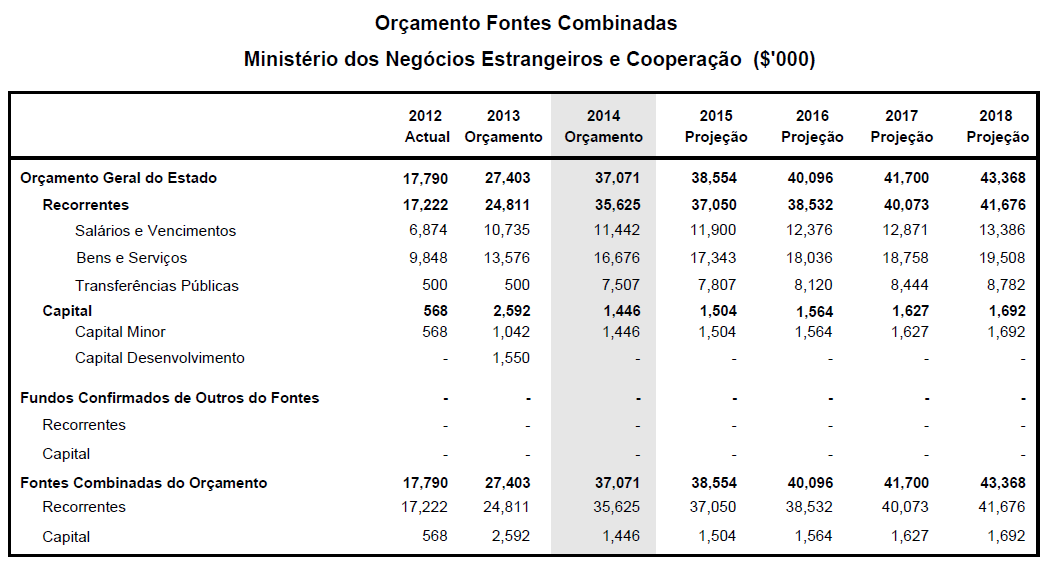 Ministério dos Negócios Estrangeiros e Cooperação Papel O artigo 8.