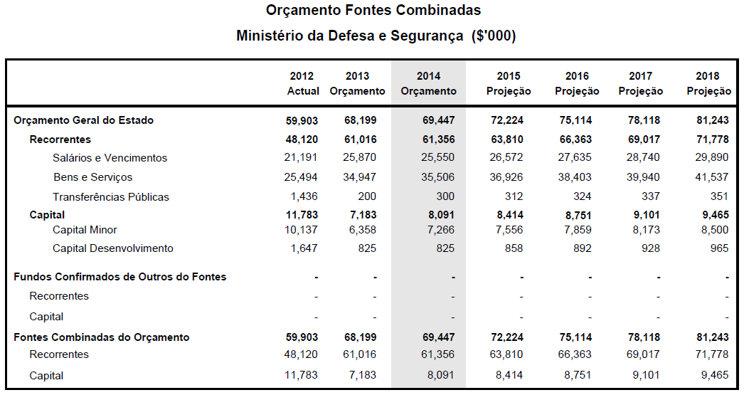 Ministério da Defesa e Segurança O Ministério da Defesa e Segurança, abreviadamente designado por MDS, é órgão central do Governo que tem por missão conceber, executar, coordenar e a avaliar a