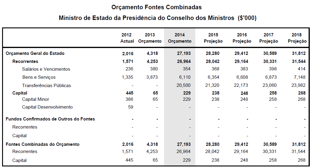 do Conselho de Ministros e a respectiva orgânica mantém-se, transitoriamente, em vigor, até à aprovação da lei orgânica da Presidência do Conselho de Ministros.