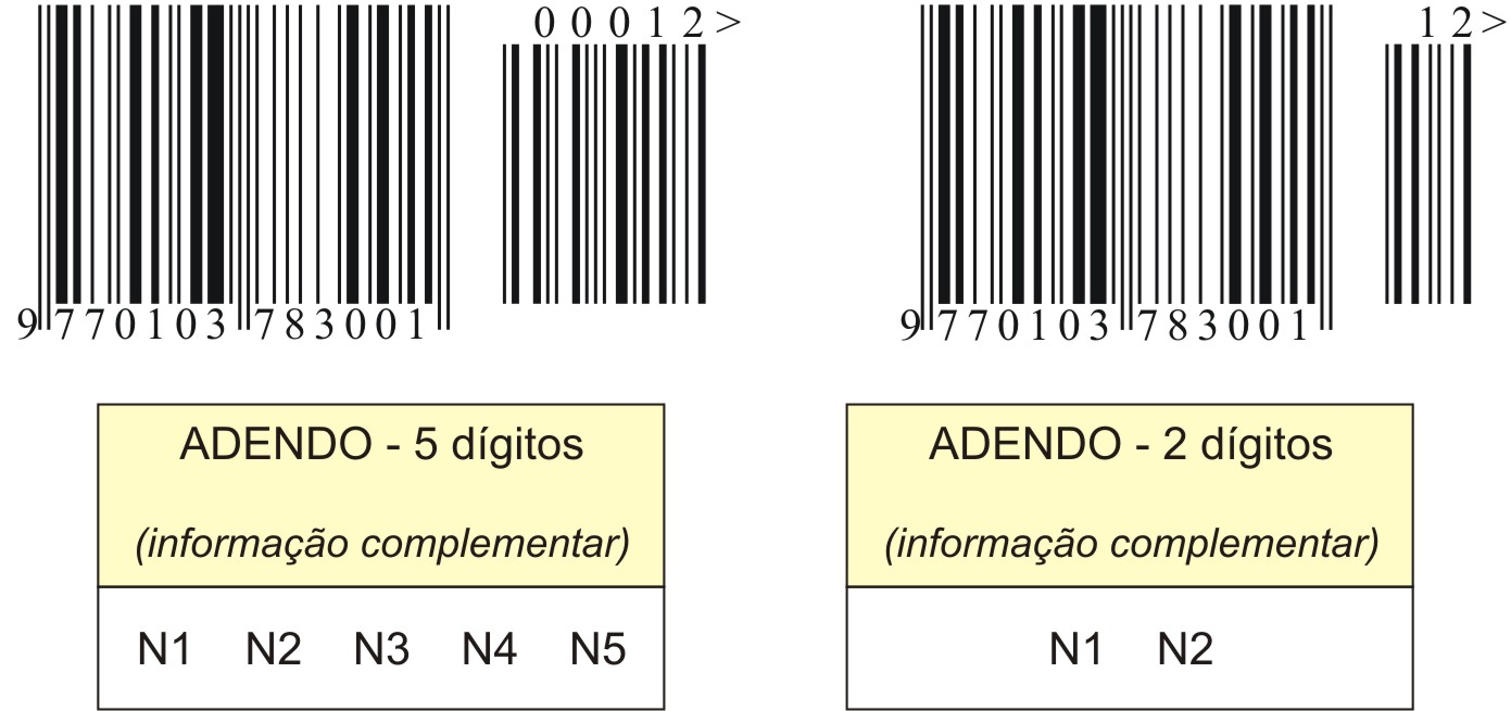 Veja abaixo um exemplo da composição da estrutura GTIN-13 utilizando como base um ISBN: Prefixo GS1 para uso com ISSN Números ISSN (sem o dígito verificador do ISSN) Variante 1 Dígito Verificador 2 9
