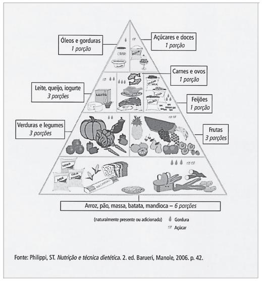 OFICINA: Fundamentos da Nutrição e Química PROFESSOR: Thais DATA: 28/10/2015 1) A seguir, temos o Guia Alimentar adaptado para a população brasileira, usado como instrumento de educação alimentar.