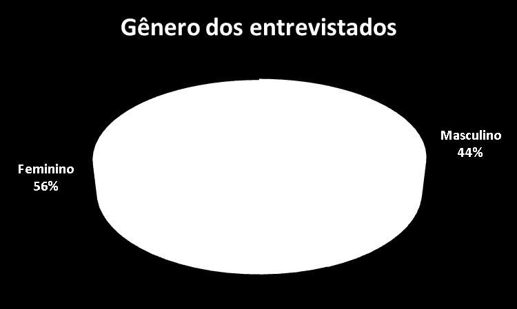 A idade média dos entrevistados revelou-se um pouco inferior a 30 anos. Do total de entrevistados, 60% do total têm entre 20 e 40 anos de idade, sendo a concentração maior entre 15 e 25 anos.