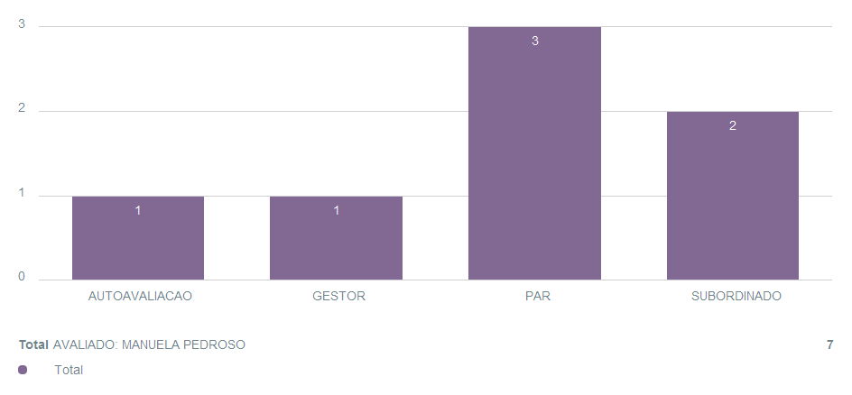 Quantidade de avaliações recebidas por