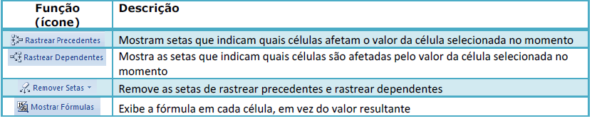 - Grupo Nomes Definidos - Grupo Auditoria de Fórmulas - Grupo Cálculo Especifica detalhes como quando as fórmulas serão calculadas Conhecendo a Guia Dados da Página do Excel e suas funções -