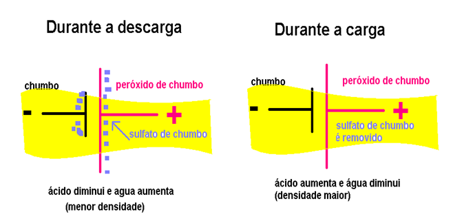 Fonte: Prof. Evandro Ferreira Na prática, a célula fica impedida de descarregar porque as finas coberturas de sulfato de chumbo são difíceis de remover no carregamento.