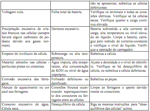 corrente de carga diminua para 3 ampères ou menos, assegurando-se de que a temperatura da célula não ultrapasse de 37,7ºC.