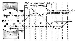 O valor máximo é o instantâneo mais alto.