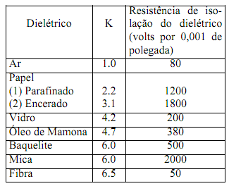 de corrente poderá causar danos a outras partes do equipamento. Os capacitores possuem uma classificação de voltagem que não deve ser excedida.