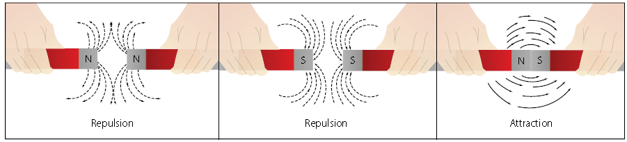 Fonte: Matérias Básicas, tradução do AC 65-9A do FAA Figura 8-88 Atração e repulsão dos polos de um imã. A figura 8-89 ilustra outra característica dos imãs.
