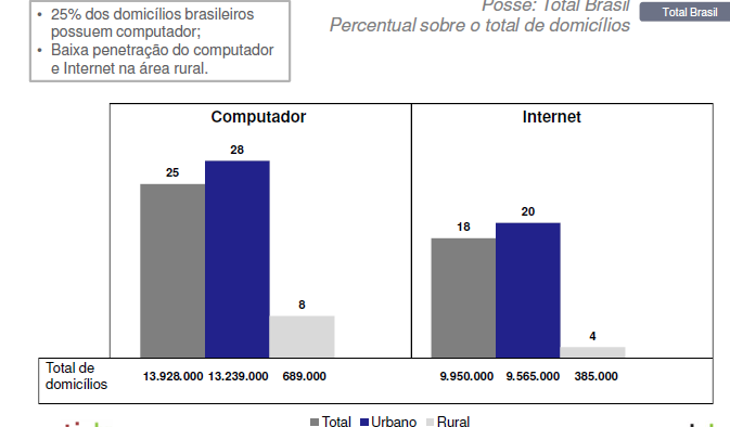 71 Gráfico 3. Computador e Internet em Domicílios no Brasil. Fonte: TIC Domicílios 2008. Disponível em: <http://www.cetic.br> Acesso em: 08 Abr. 2009.