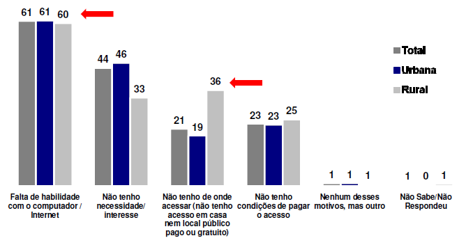 se sentem menos preparados são os que têm menor poder aquisitivo, os mais idosos e os que possuem menor grau de escolaridade.