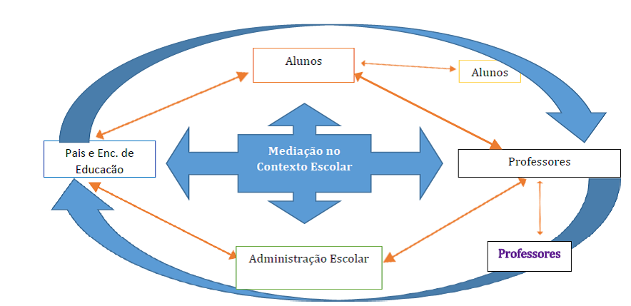 Susana Isabel Bártolo Martins Figura 4-Mediação contexto Escolar (elaboração própria) É importante que o professor, como mediador, impulsione o processo de construção fundamentado na interrogação e