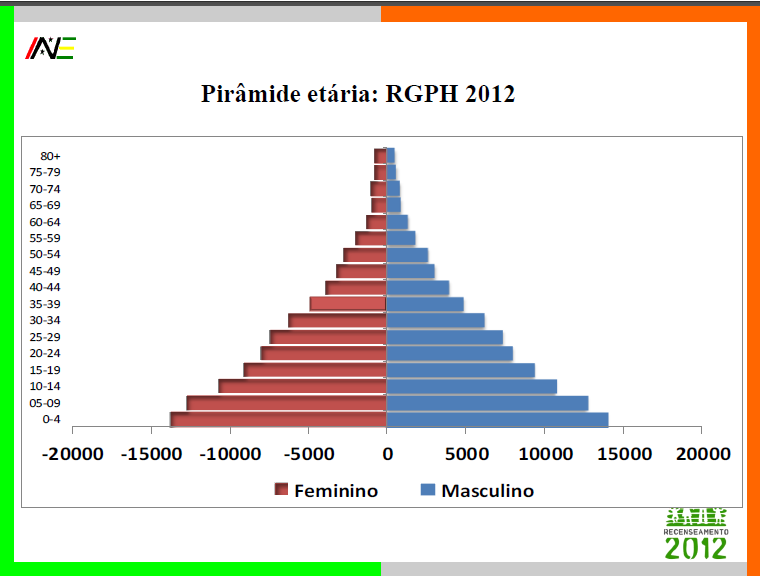 3. Peso relativo da diáspora na população de STP FONTE: http://www.