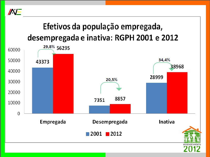 População ativa FONTE: http://www.ine.