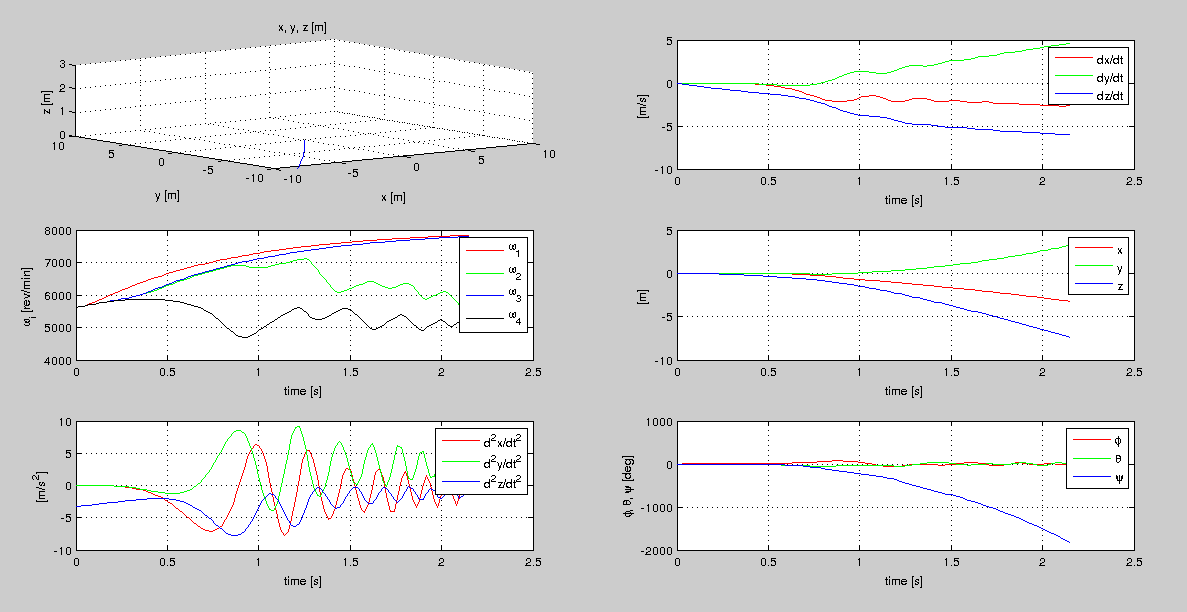 5.2. ESTRATÉGIA DE NAVEGAÇÃO 57 Figura 5.12: Controle de Posição do Quadrirrotor 5.2 Estratégia de navegação A estratégia de navegação proposta foi implementada em simulação no opencv.