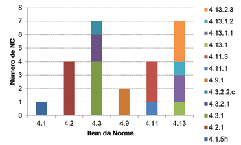 Resultados e Discussão Levantamento e análise de dados No laboratório estudado, entre 2007 e 2013 foram realizadas sete auditorias internas, com identificação de 20 NC, 12 C e 16 OM (totalizando 48