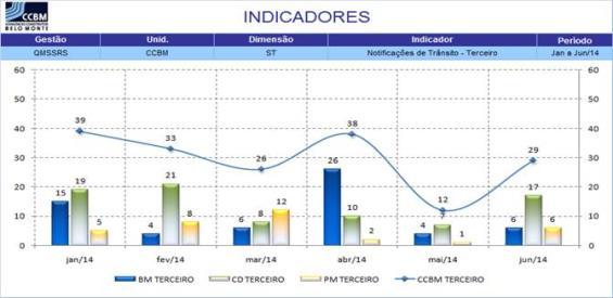 Durante o primeiro semestre de 2014 foram emitidas notificações de infrações de trânsito para os funcionários próprios e terceiros do CCBM, conforme mostram os gráficos apresentados nas Figuras 3.4.2-1 e 3.