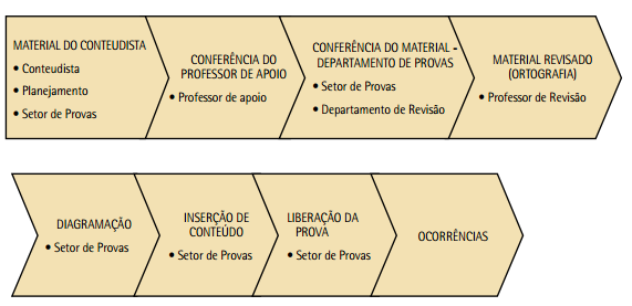 Figura 4 Fluxo de prova.