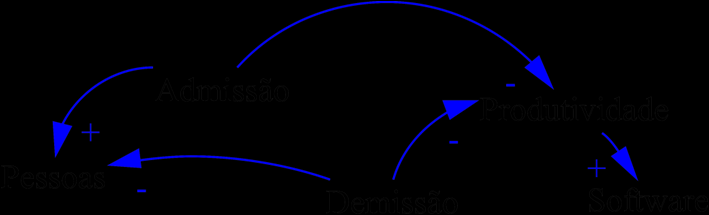 princípios orientados para as inter-relações sistêmicas e o pensamento de processo (SENGE, 1990).