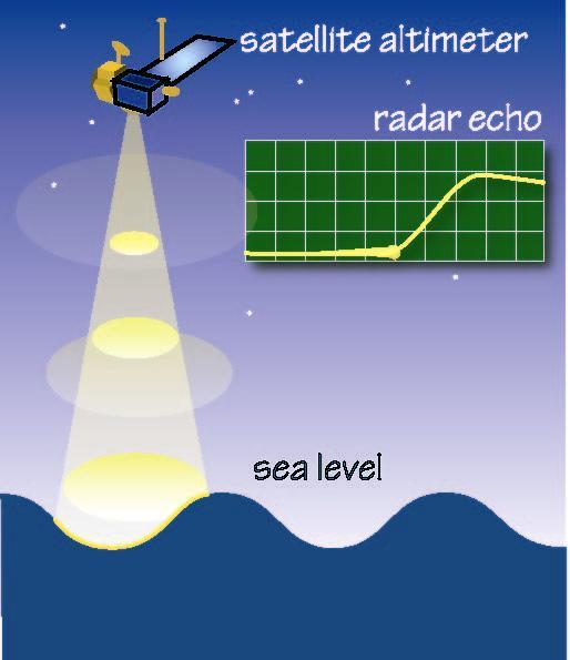 Altimetria por satélites CARACTERÍSTICAS TÍPICAS Satélite altímetro Frequência radar 13,5 GHz Duração do pulso 12,5 ns Tempo de propagação 5 ms Frequência de repetição 1000 Hz