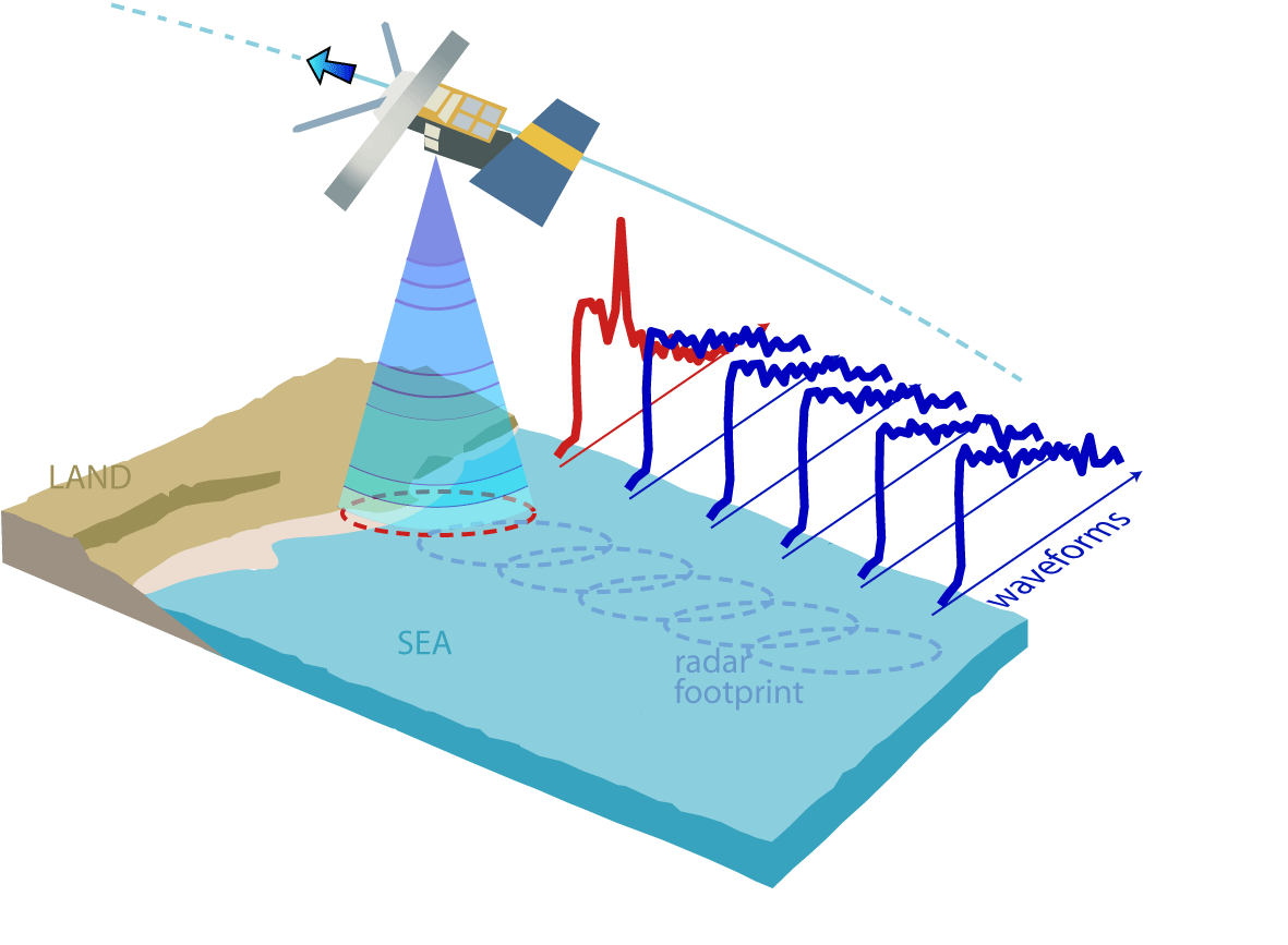 Altimetria por satélites DEGRADAÇÃO DO SINAL NA COSTA Quando o satélite altímetro se aproxima da costa, a entrada do footprint em terra modifica a forma da onda (em vermelho na figura)