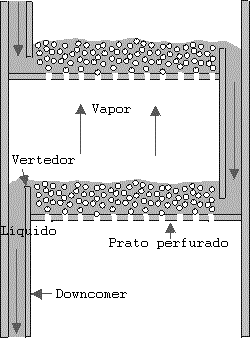17 Figura 2 Ilustração de uma coluna com downcomer. Fonte: VAPOR LIQUID EQUILIBRIA (2013).