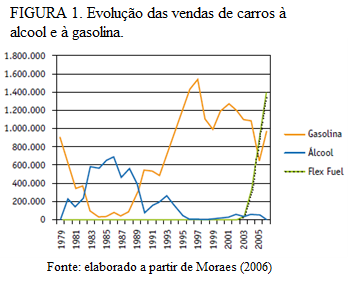 O parque sucroalcooleiro brasileiro à época já bastante extenso passa a contar cada vez menos com incentivos à produção de etanol.